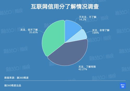 超八成受访者关注信用分安全 融360简普科技调查揭示个人互联网服务隐忧
